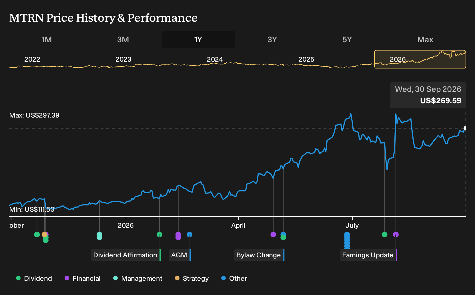 NYSE:MTRN 1-Year Stock Price Chart