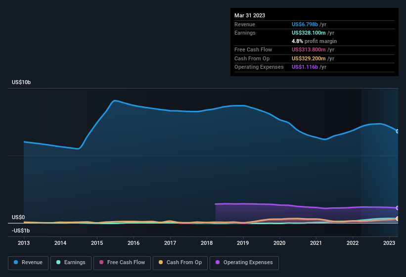 earnings-and-revenue-history