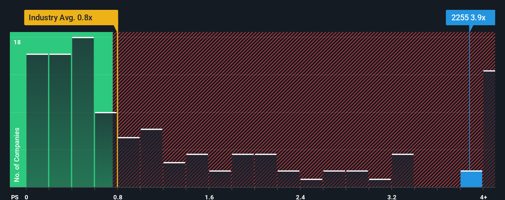 ps-multiple-vs-industry
