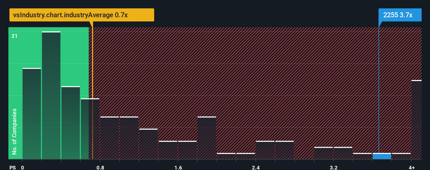 ps-multiple-vs-industry