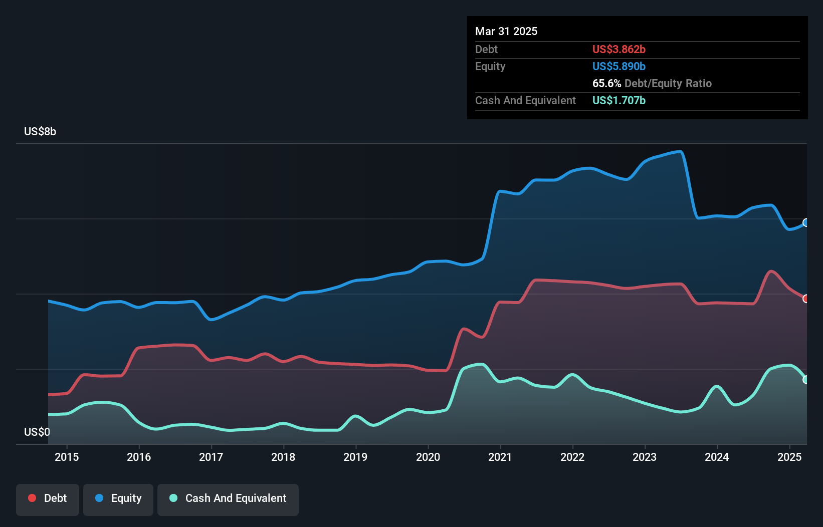 debt-equity-history-analysis