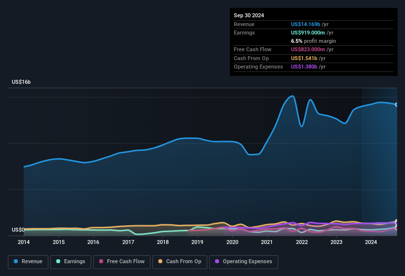 earnings-and-revenue-history