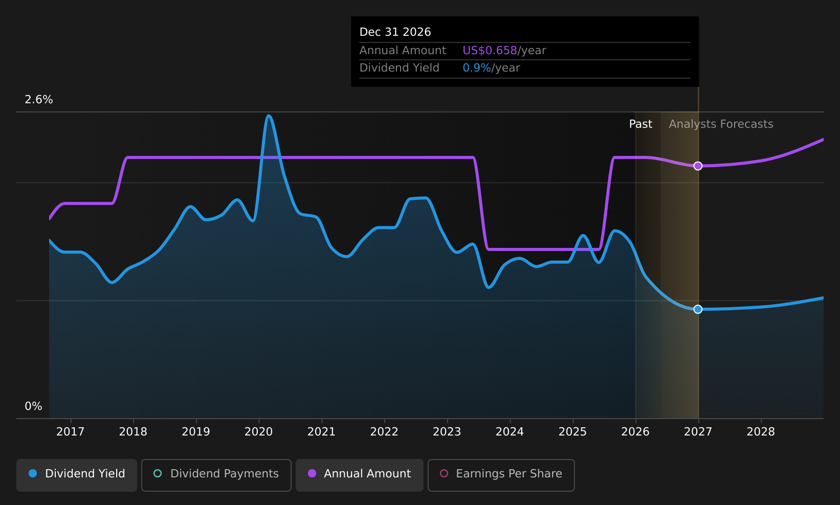 historic-dividend