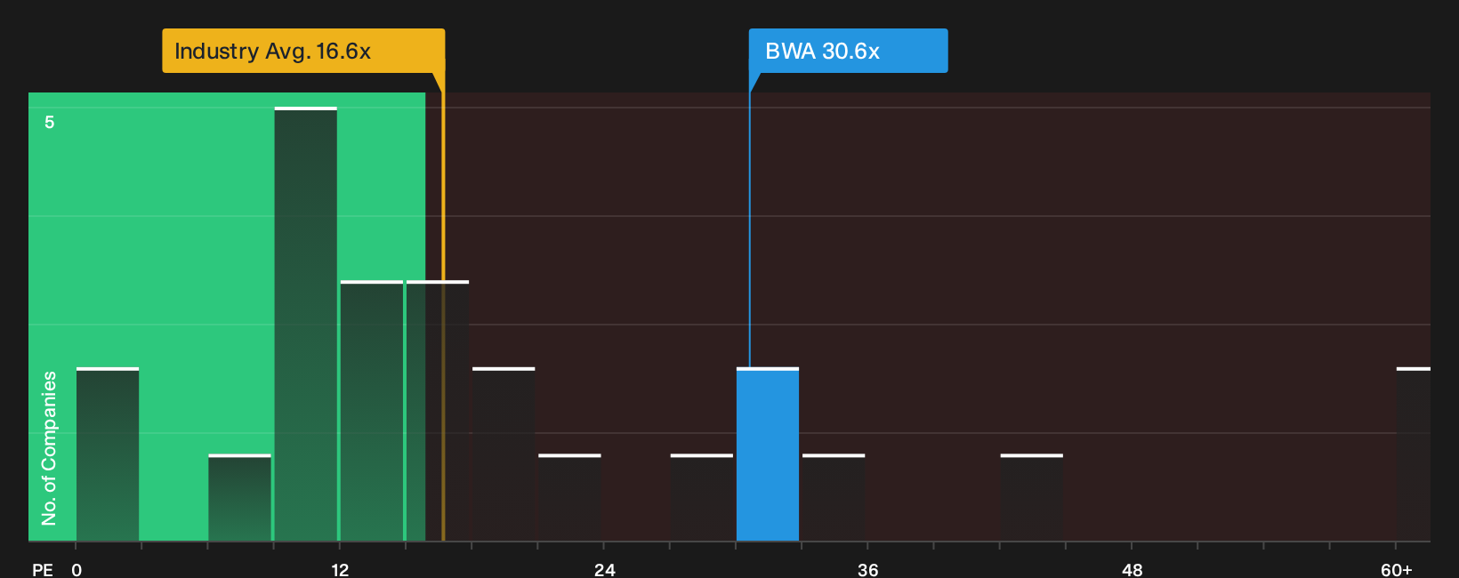 NYSE:BWA P/E Ratio as at Sep 2026