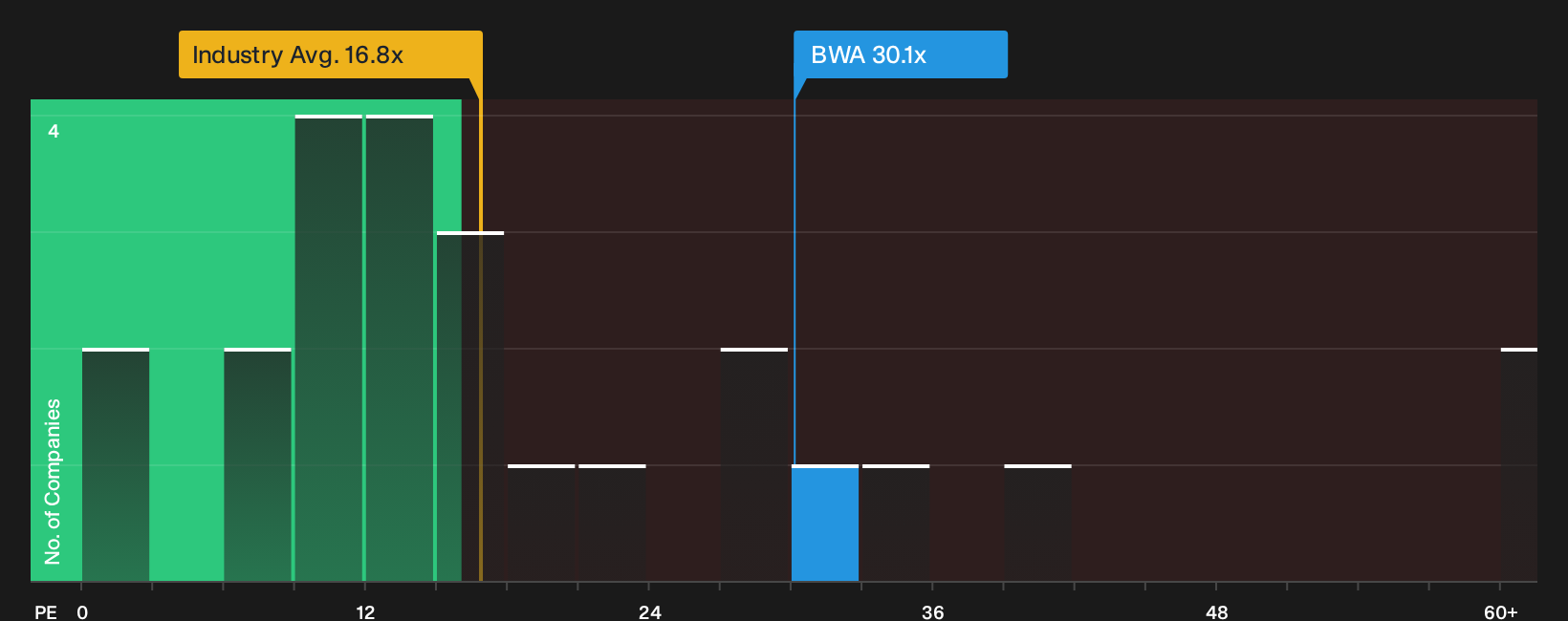 NYSE:BWA P/E Ratio as at Sep 2026