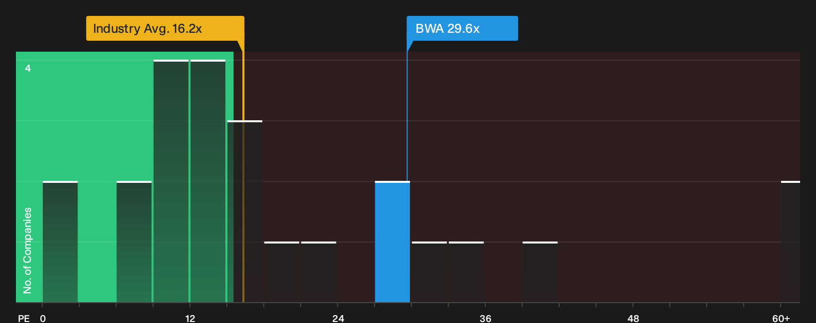 NYSE:BWA P/E Ratio as at Oct 2026
