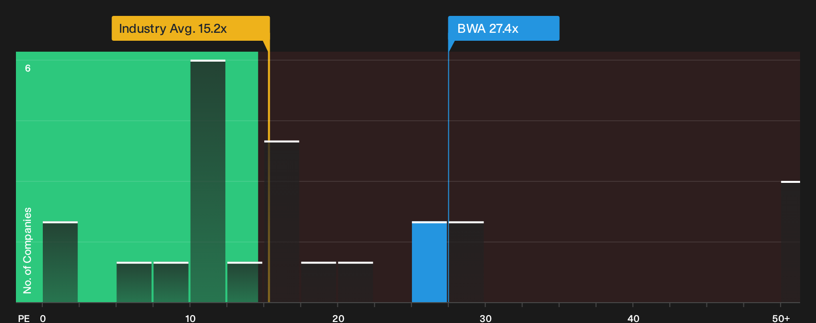 NYSE:BWA P/E Ratio as at Oct 2026