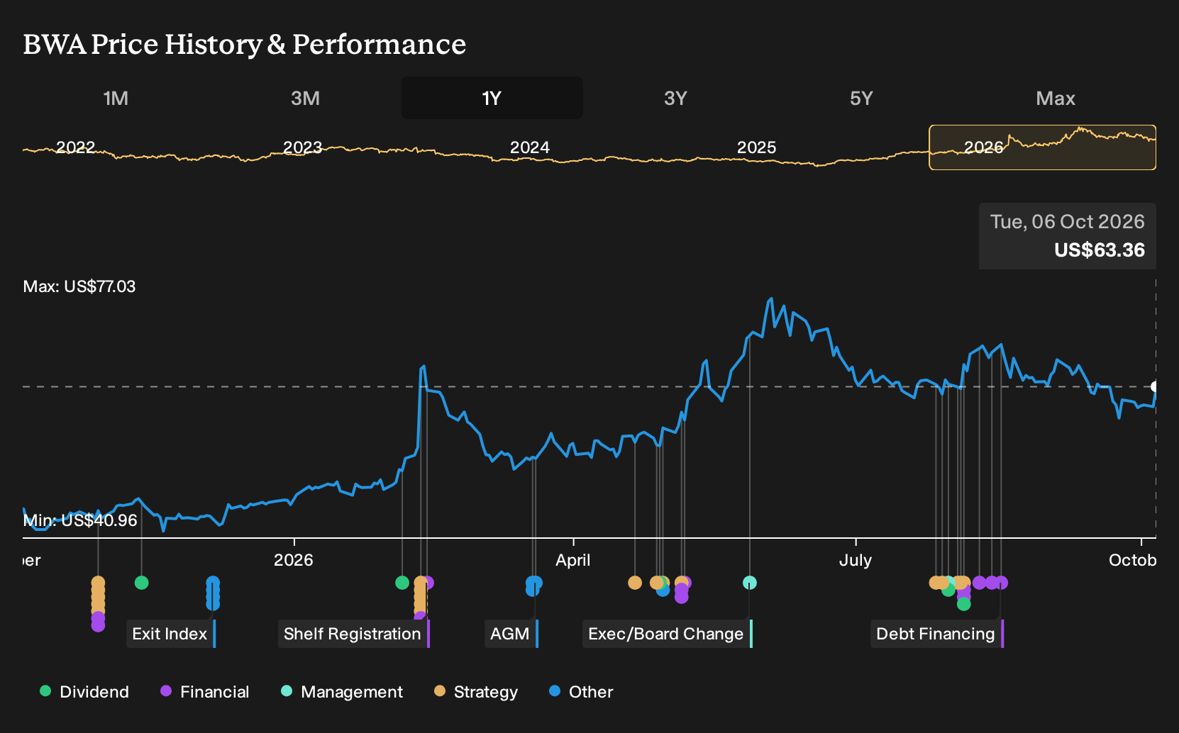 NYSE:BWA 1-Year Stock Price Chart