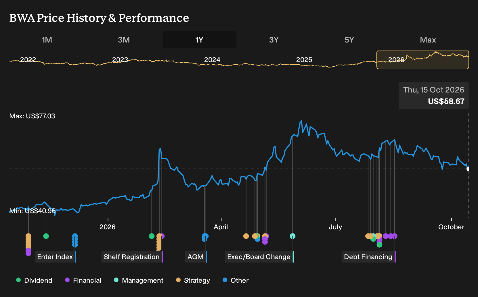 NYSE:BWA 1-Year Stock Price Chart