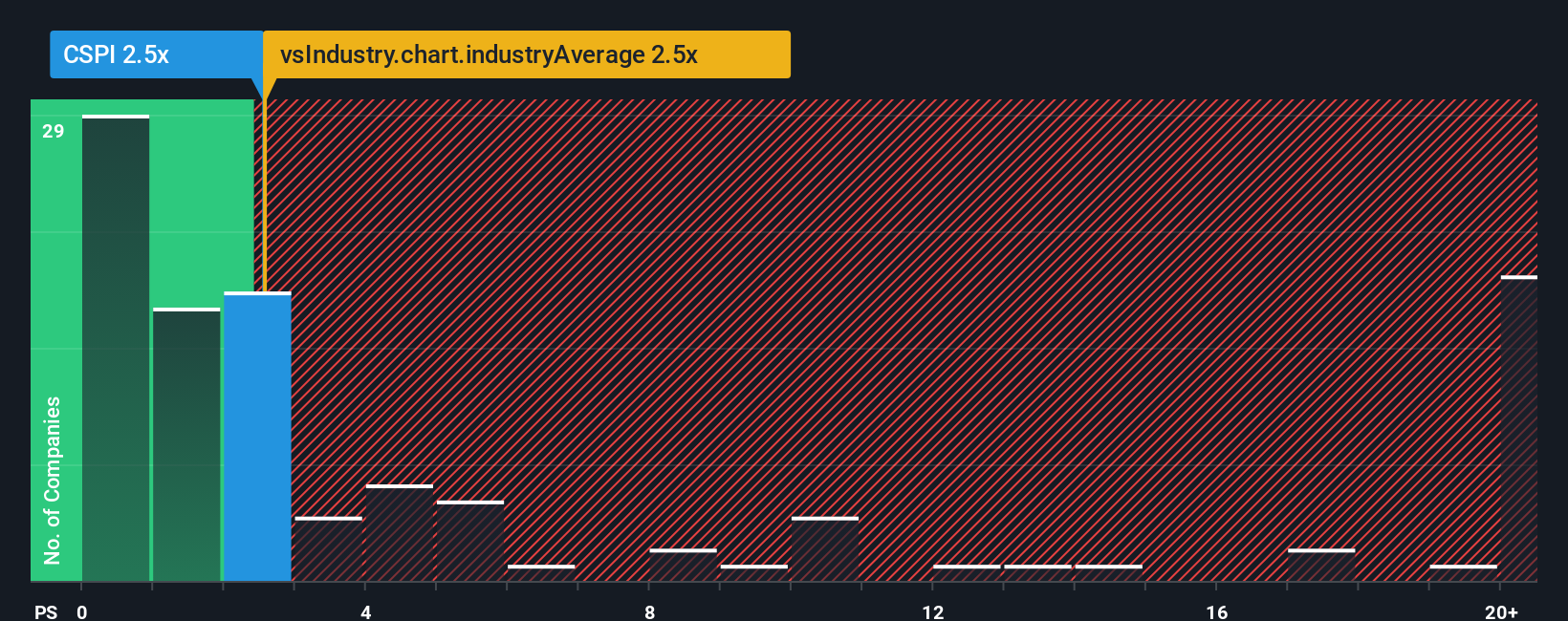 ps-multiple-vs-industry