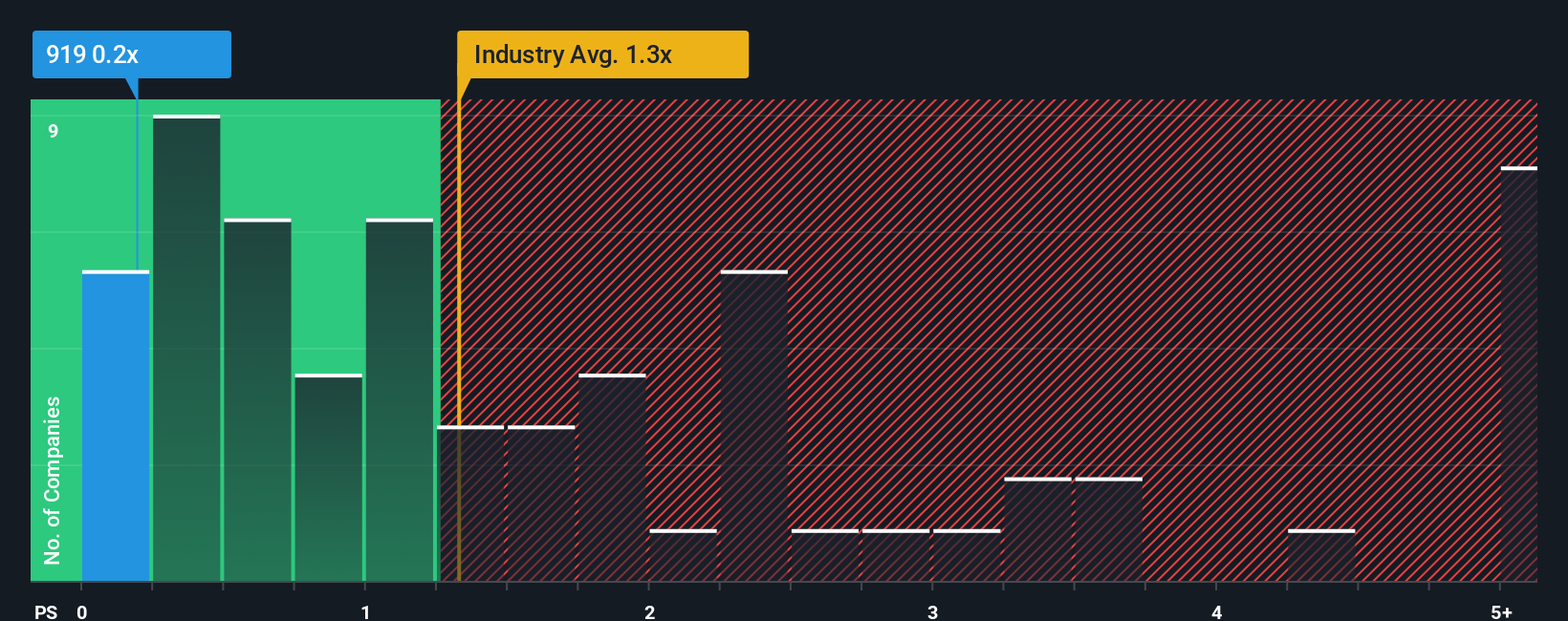 ps-multiple-vs-industry