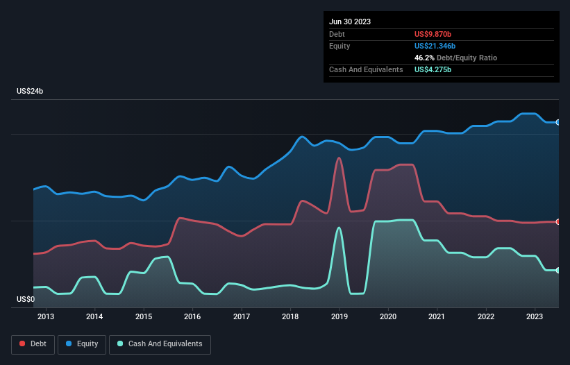 debt-equity-history-analysis