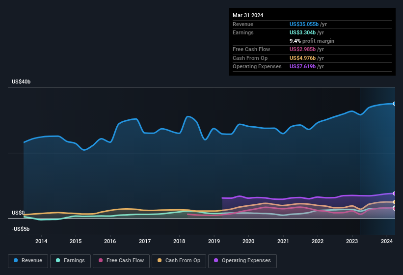 earnings-and-revenue-history