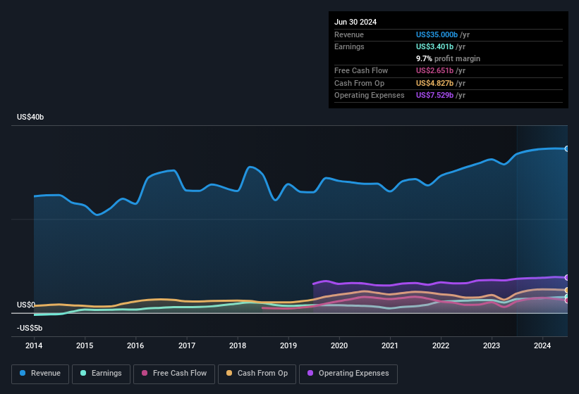 earnings-and-revenue-history