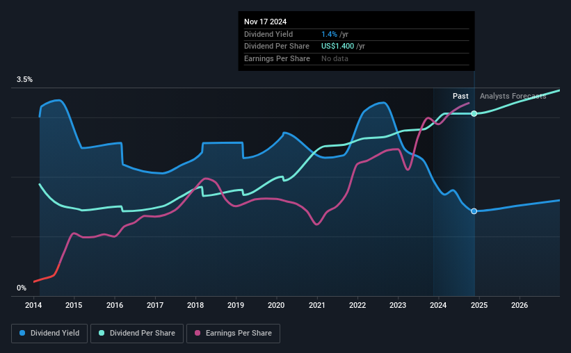 historic-dividend