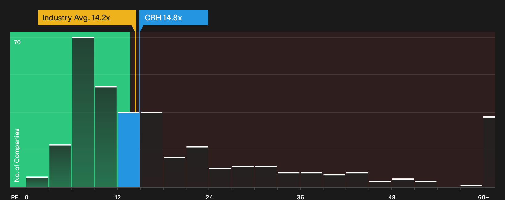 NYSE:CRH P/E Ratio as at Oct 2026