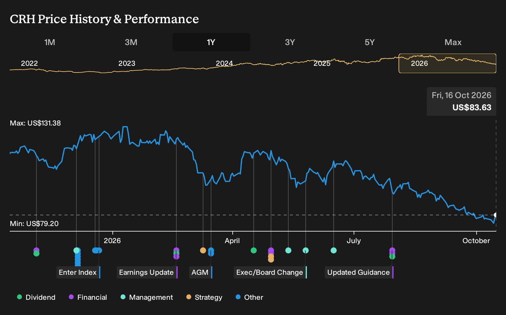 NYSE:CRH 1-Year Stock Price Chart