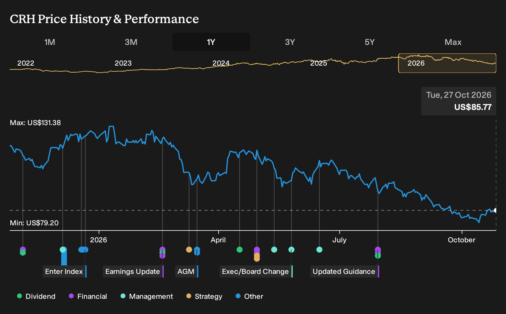 NYSE:CRH 1-Year Stock Price Chart