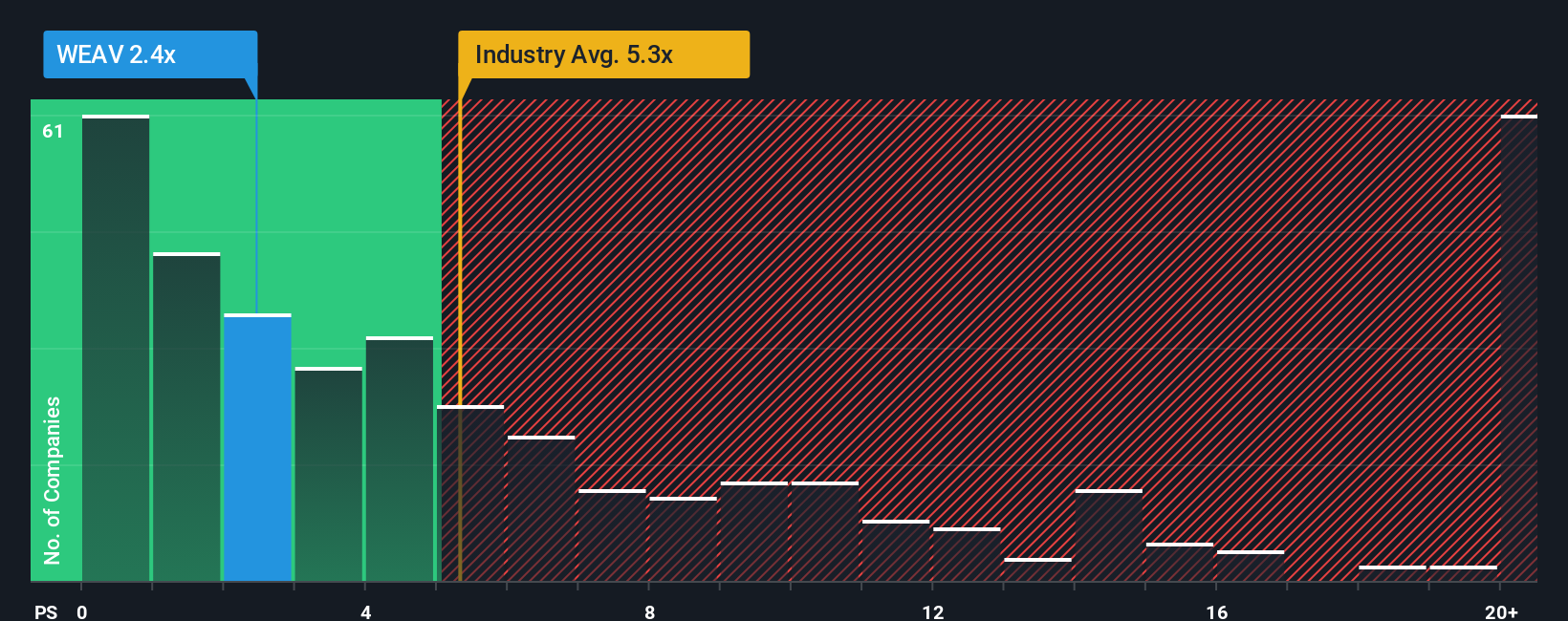ps-multiple-vs-industry