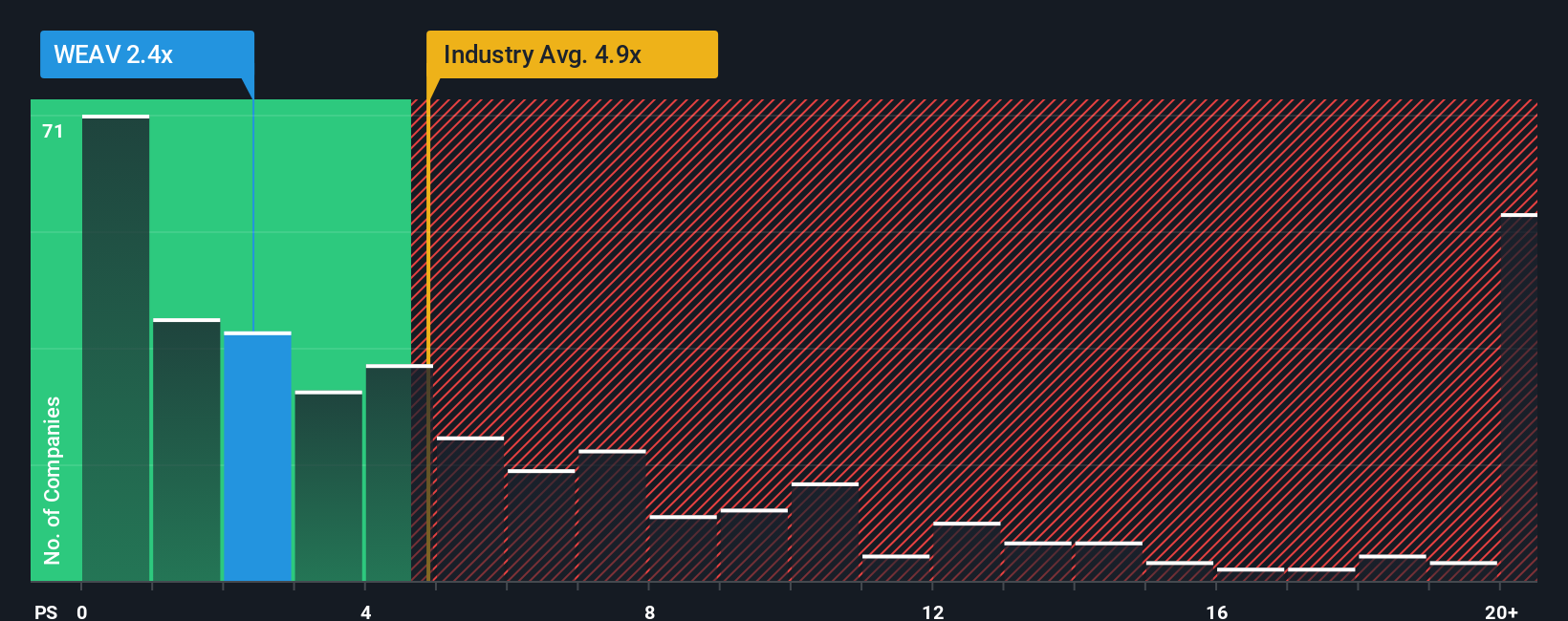 ps-multiple-vs-industry