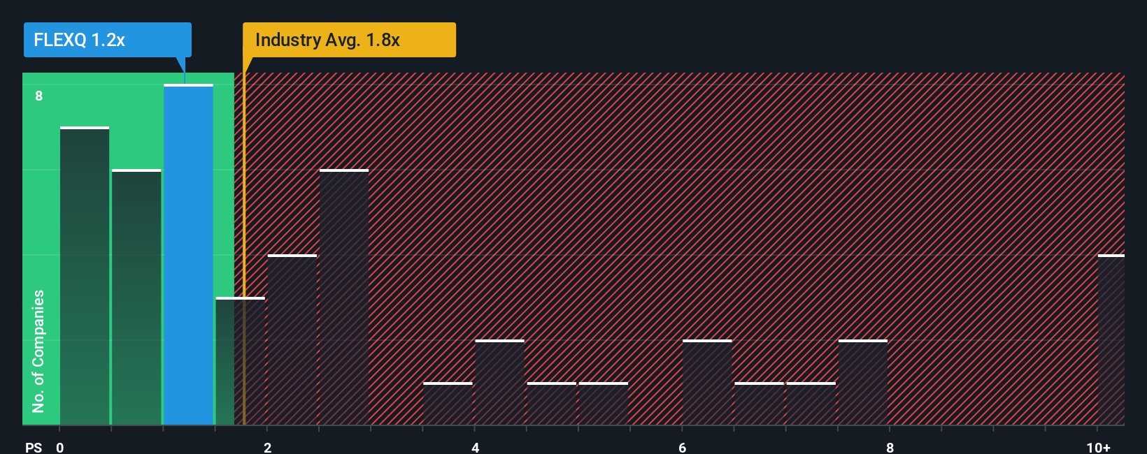 ps-multiple-vs-industry