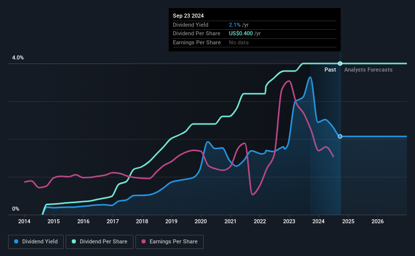 historic-dividend