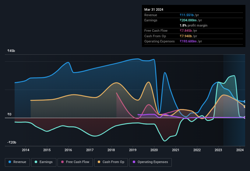 earnings-and-revenue-history