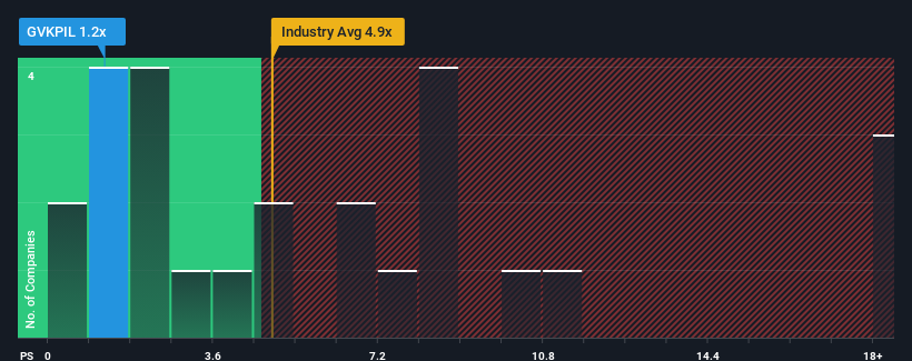 ps-multiple-vs-industry