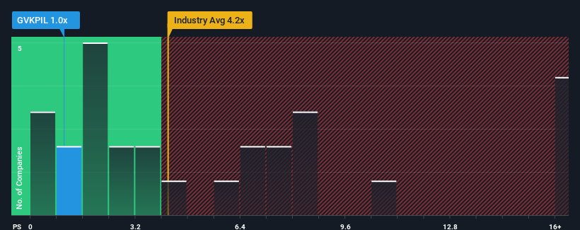 ps-multiple-vs-industry