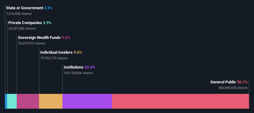 ownership-breakdown