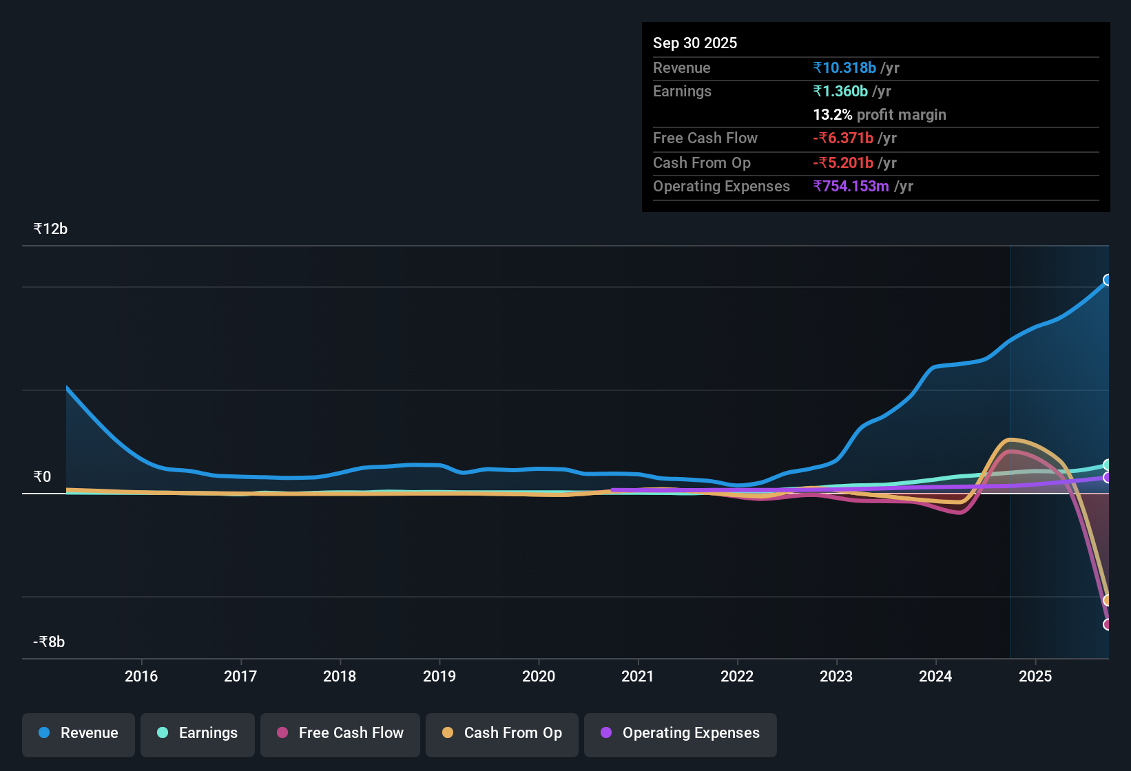 earnings-and-revenue-history