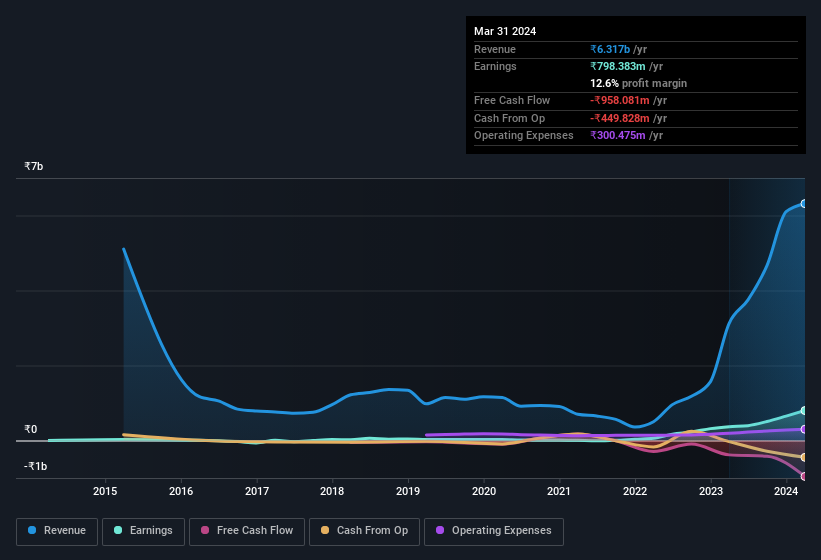 earnings-and-revenue-history