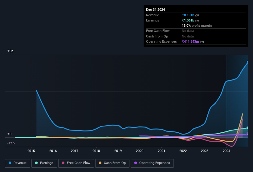 earnings-and-revenue-history