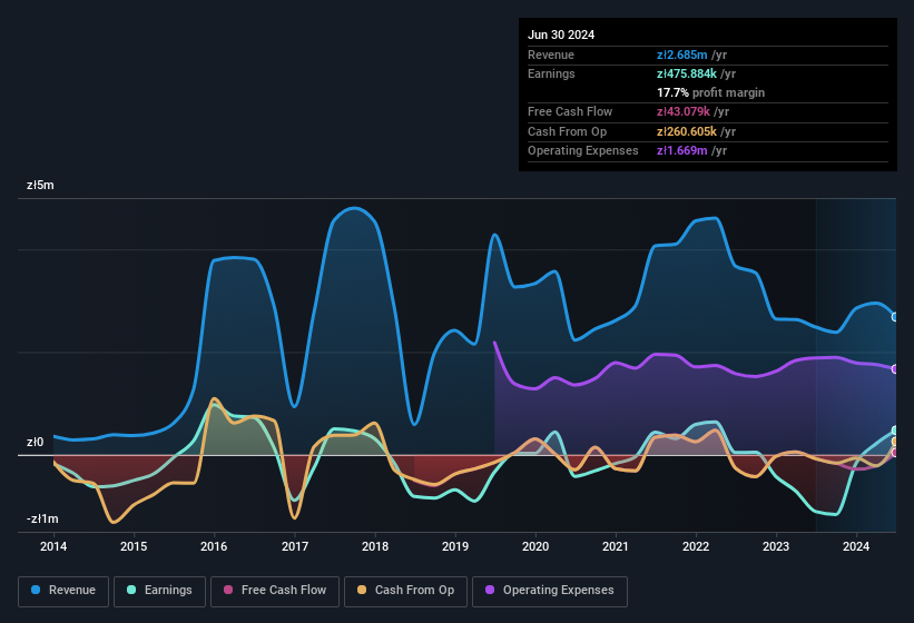 earnings-and-revenue-history