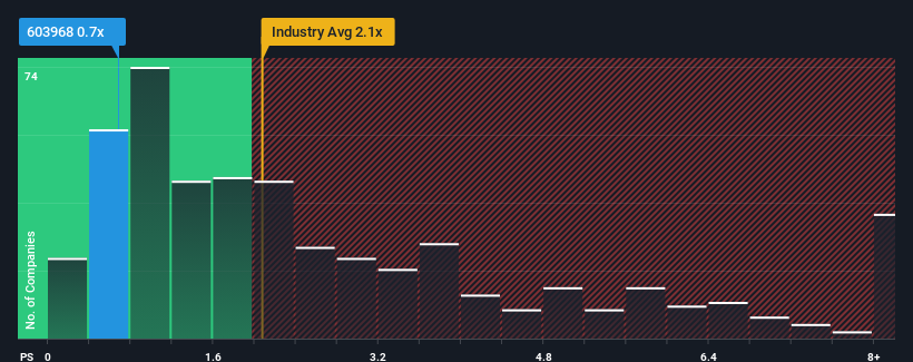 ps-multiple-vs-industry