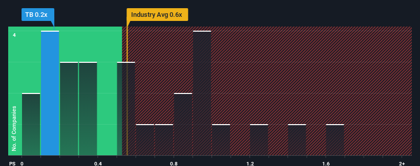 ps-multiple-vs-industry