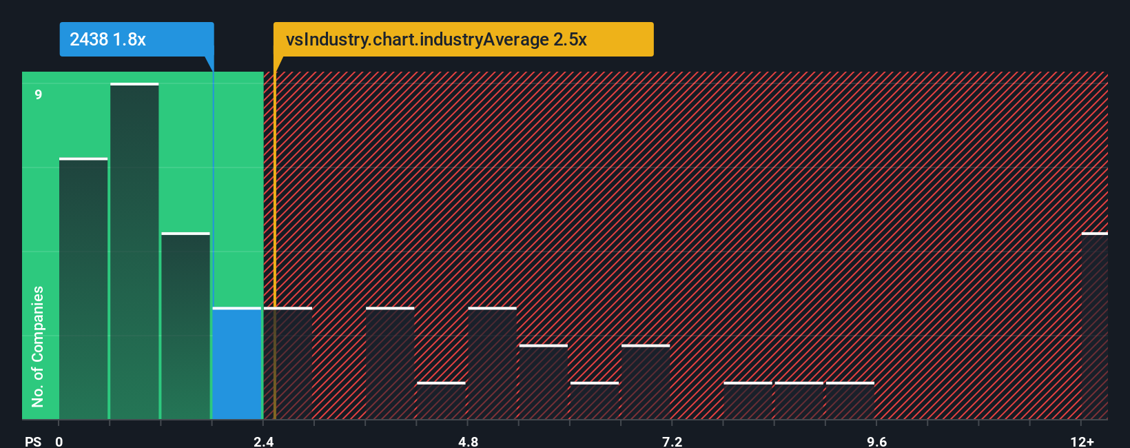 ps-multiple-vs-industry