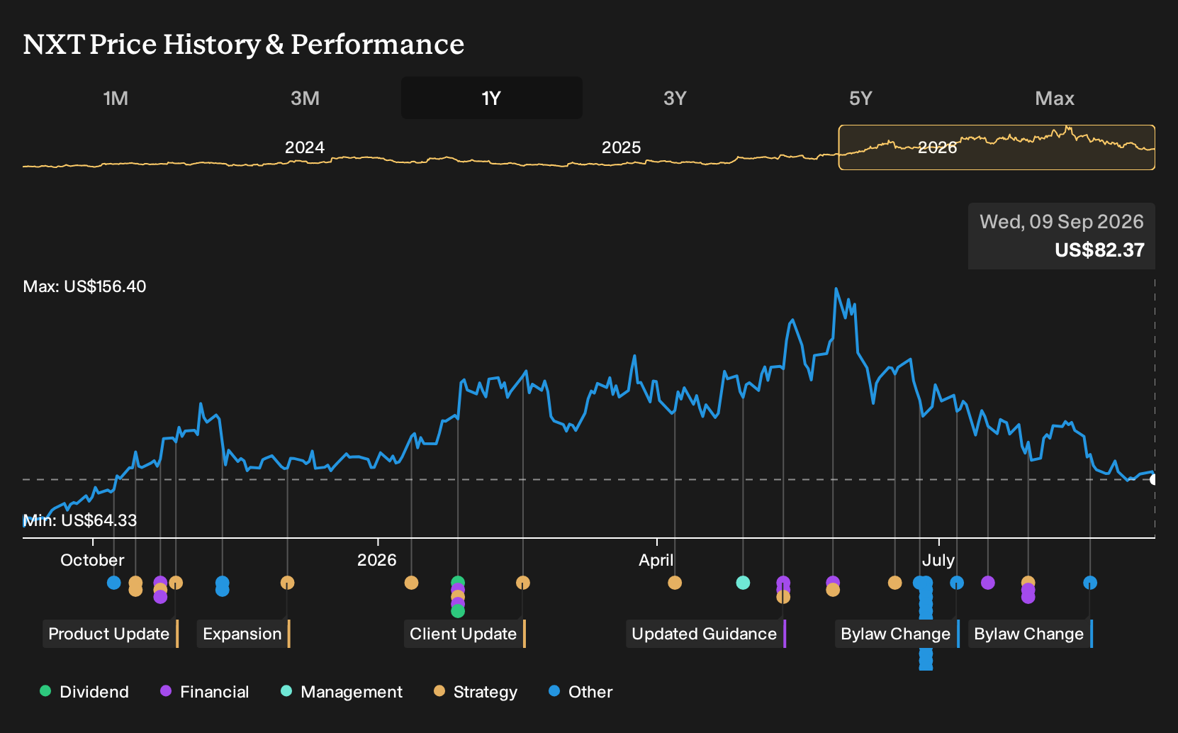 NasdaqGS:NXT 1-Year Stock Price Chart