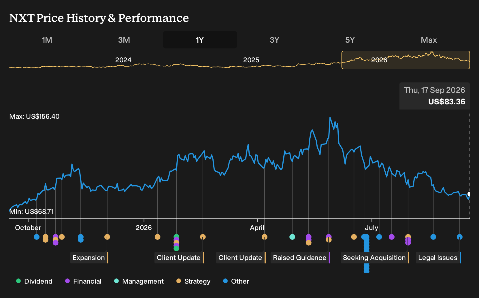NasdaqGS:NXT 1-Year Stock Price Chart
