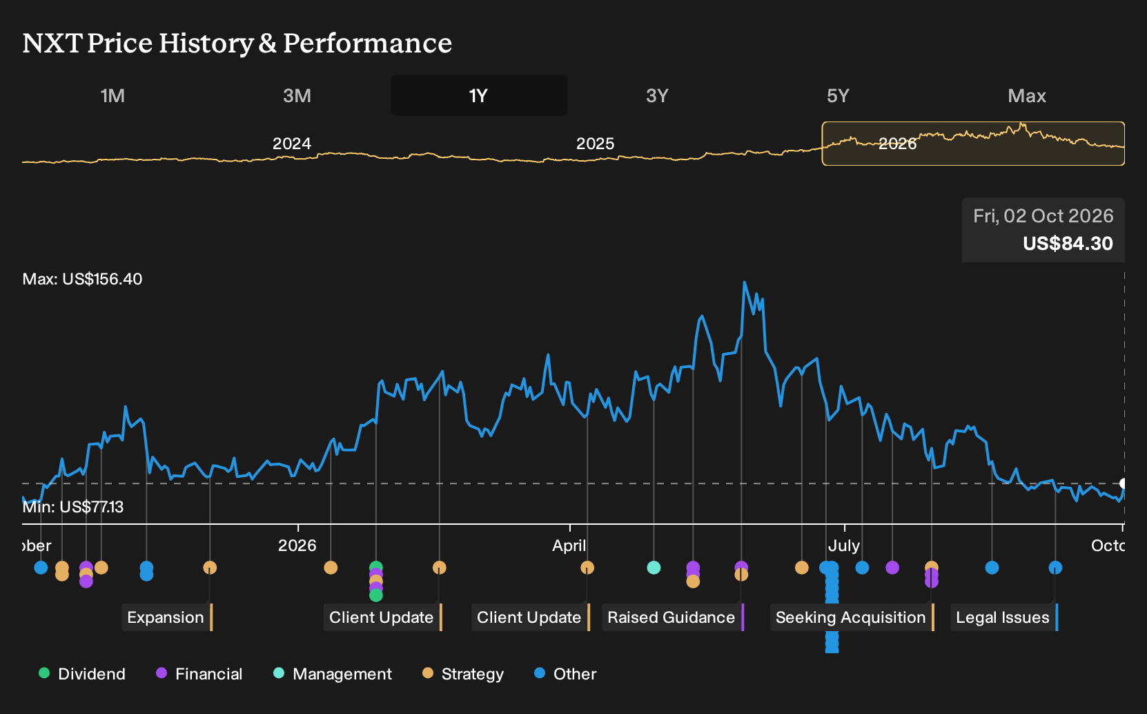 NasdaqGS:NXT 1-Year Stock Price Chart
