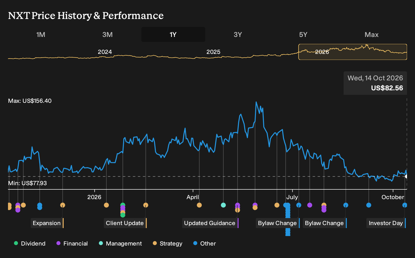 NasdaqGS:NXT 1-Year Stock Price Chart