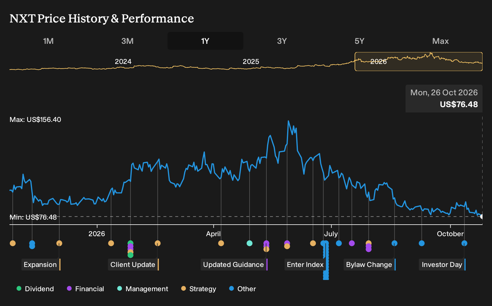 NasdaqGS:NXT 1-Year Stock Price Chart