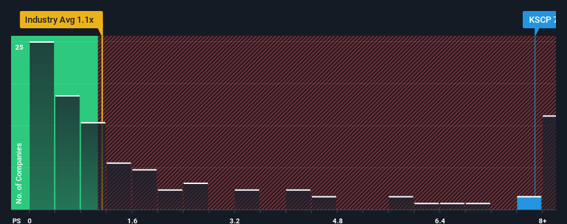 NasdaqGM:KSCP Price to Sales Ratio vs Industry August 15th 2023