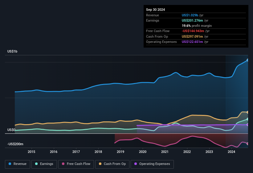 earnings-and-revenue-history