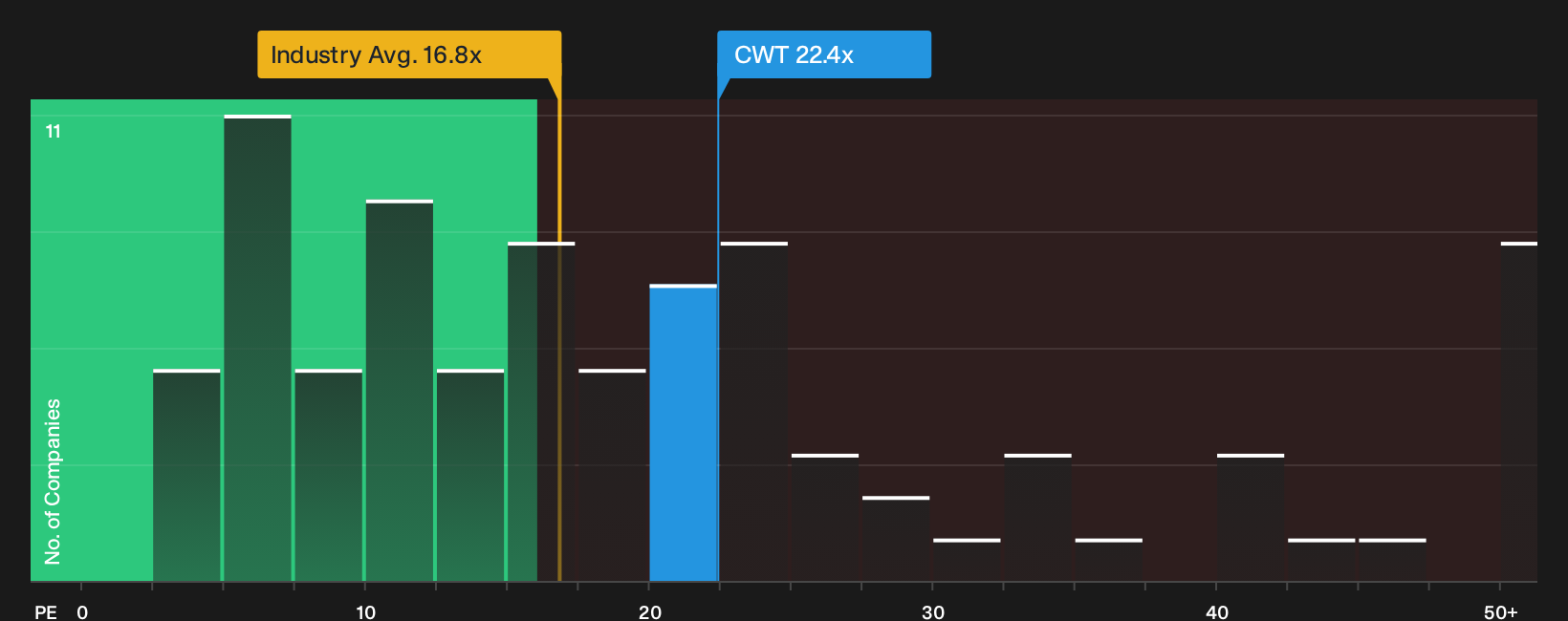 NYSE:CWT P/E Ratio as at Sep 2026