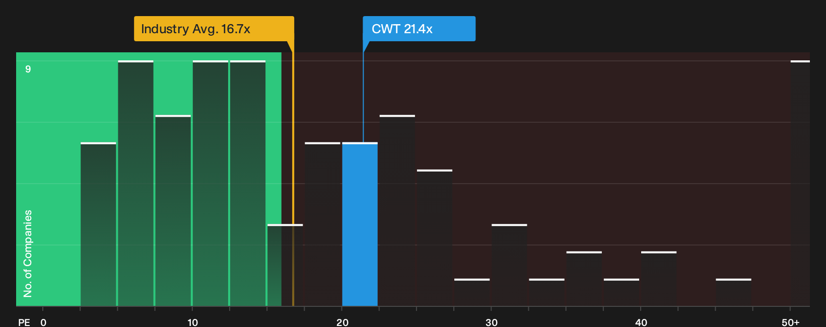 NYSE:CWT P/E Ratio as at Oct 2026