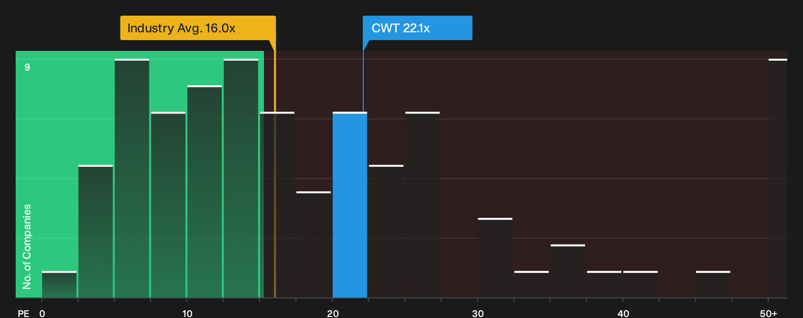 NYSE:CWT P/E Ratio as at Oct 2026