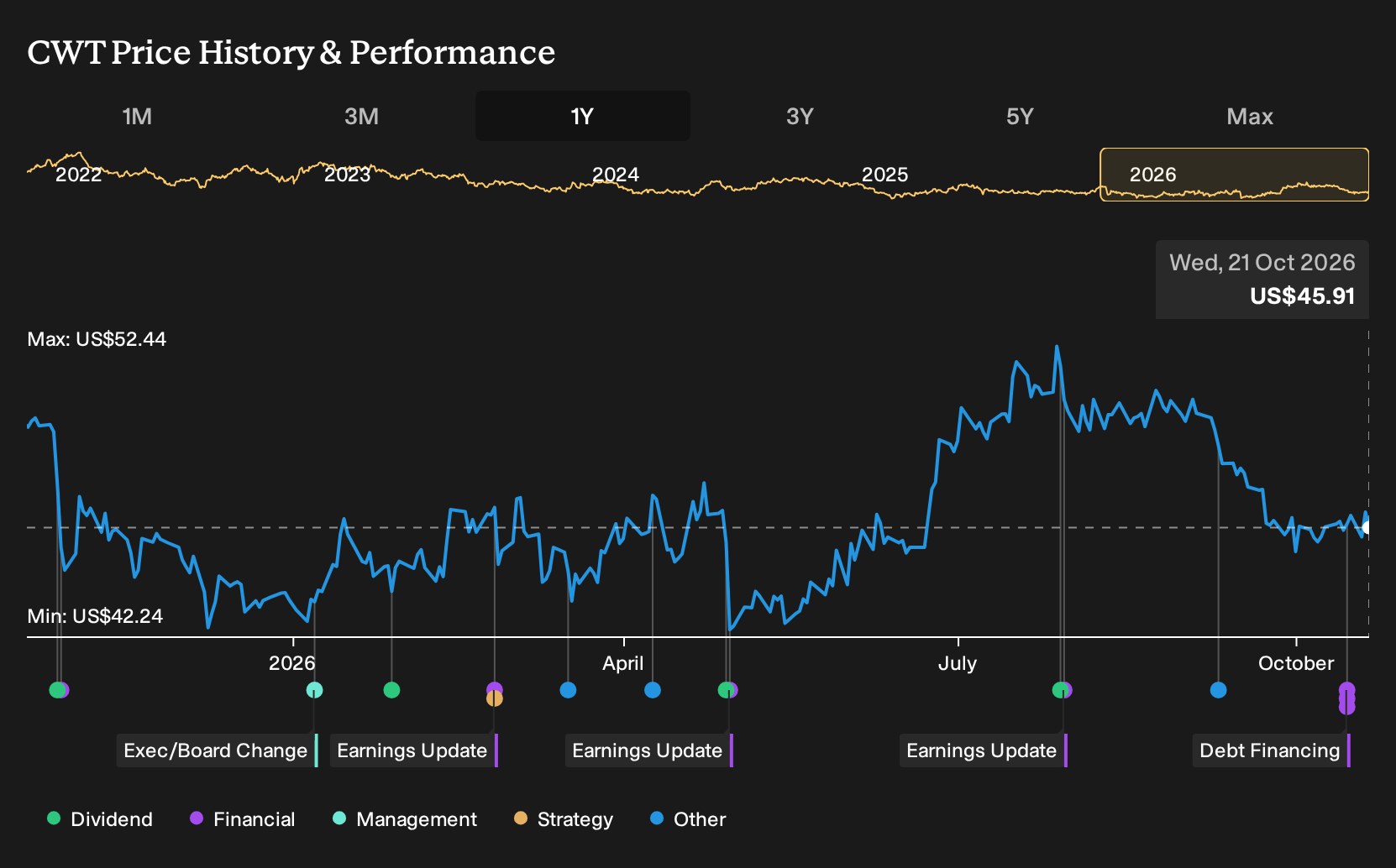 NYSE:CWT 1-Year Stock Price Chart