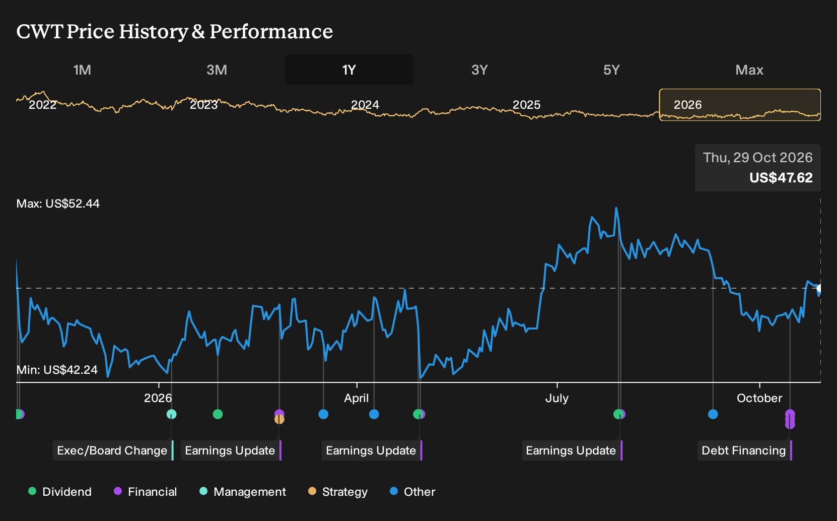 NYSE:CWT 1-Year Stock Price Chart