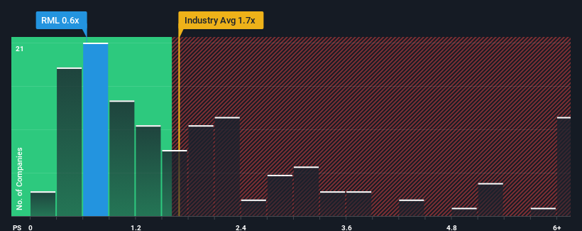 ps-multiple-vs-industry